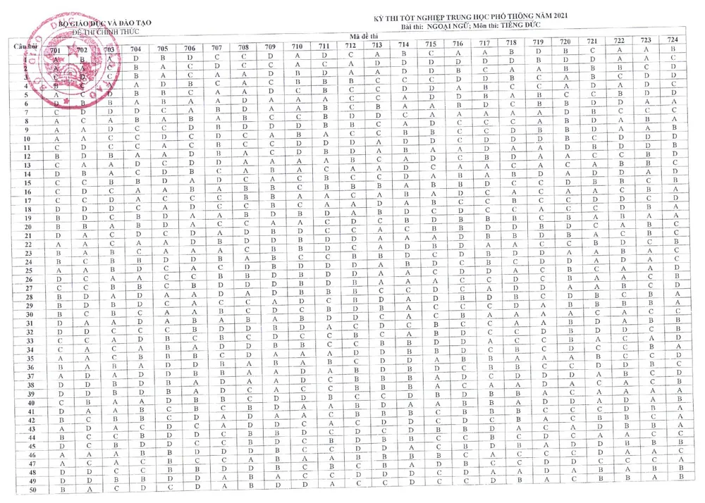 CHÍNH THỨC: Đáp án các môn trắc nghiệm thi tốt nghiệp THPT 2021 đợt 1 - Ảnh 12.