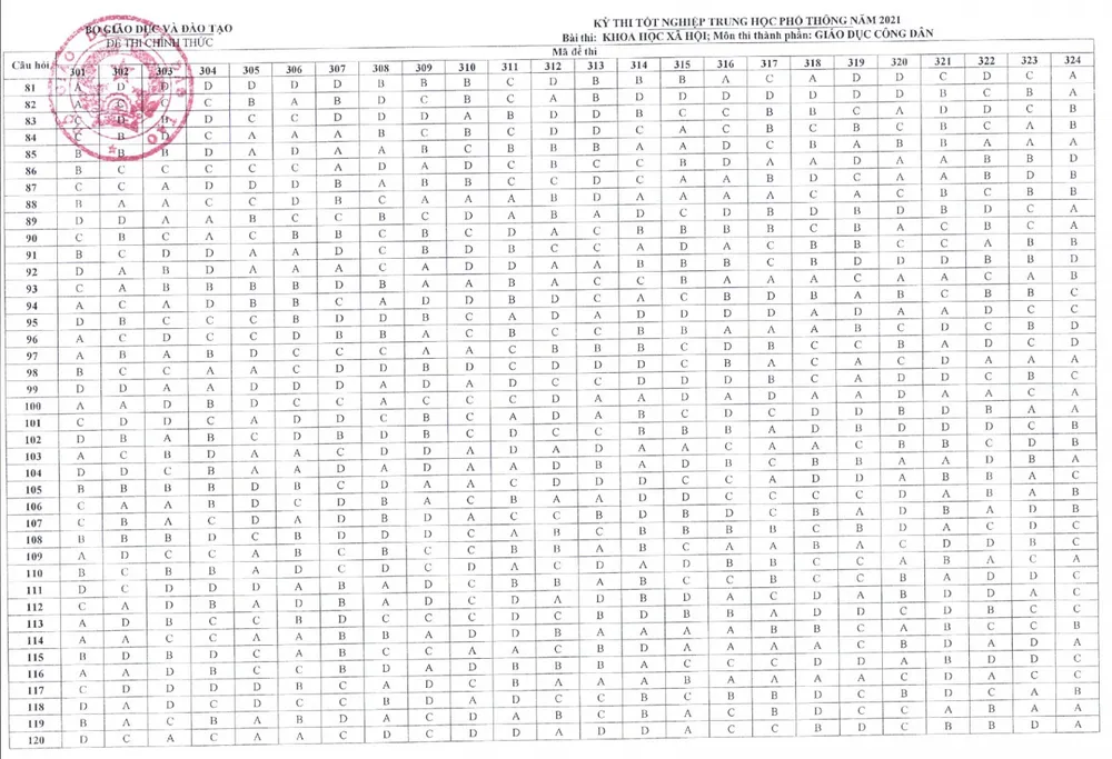 CHÍNH THỨC: Đáp án các môn trắc nghiệm thi tốt nghiệp THPT 2021 đợt 1 - Ảnh 7.