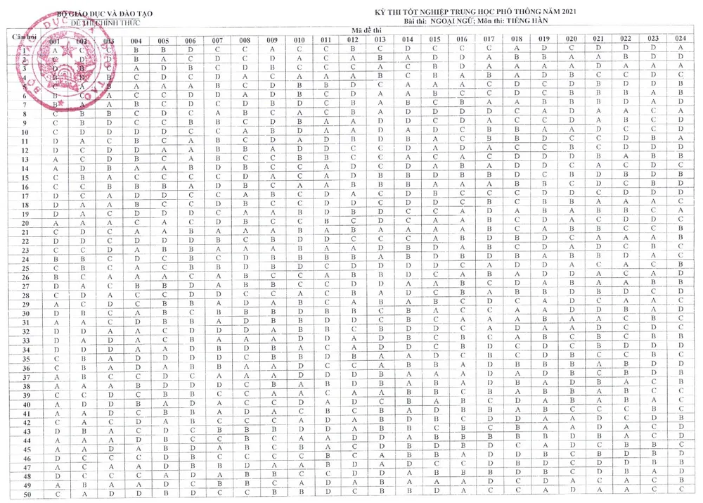 CHÍNH THỨC: Đáp án các môn trắc nghiệm thi tốt nghiệp THPT 2021 đợt 1 - Ảnh 14.