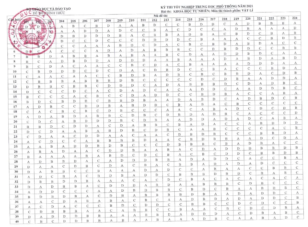 CHÍNH THỨC: Đáp án các môn trắc nghiệm thi tốt nghiệp THPT 2021 đợt 1 - Ảnh 2.