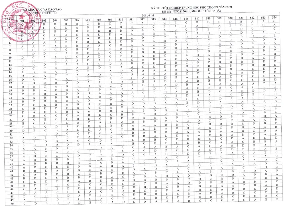 CHÍNH THỨC: Đáp án các môn trắc nghiệm thi tốt nghiệp THPT 2021 đợt 1 - Ảnh 13.