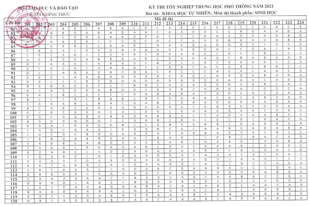 CHÍNH THỨC: Đáp án các môn trắc nghiệm thi tốt nghiệp THPT 2021 đợt 1 - Ảnh 4.