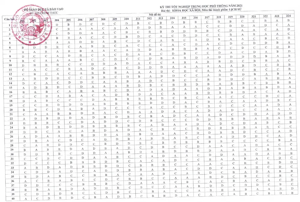 CHÍNH THỨC: Đáp án các môn trắc nghiệm thi tốt nghiệp THPT 2021 đợt 1 - Ảnh 5.