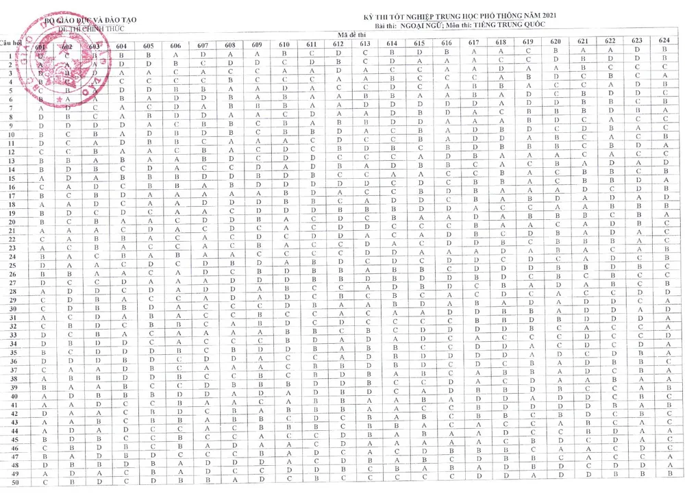 CHÍNH THỨC: Đáp án các môn trắc nghiệm thi tốt nghiệp THPT 2021 đợt 1 - Ảnh 11.