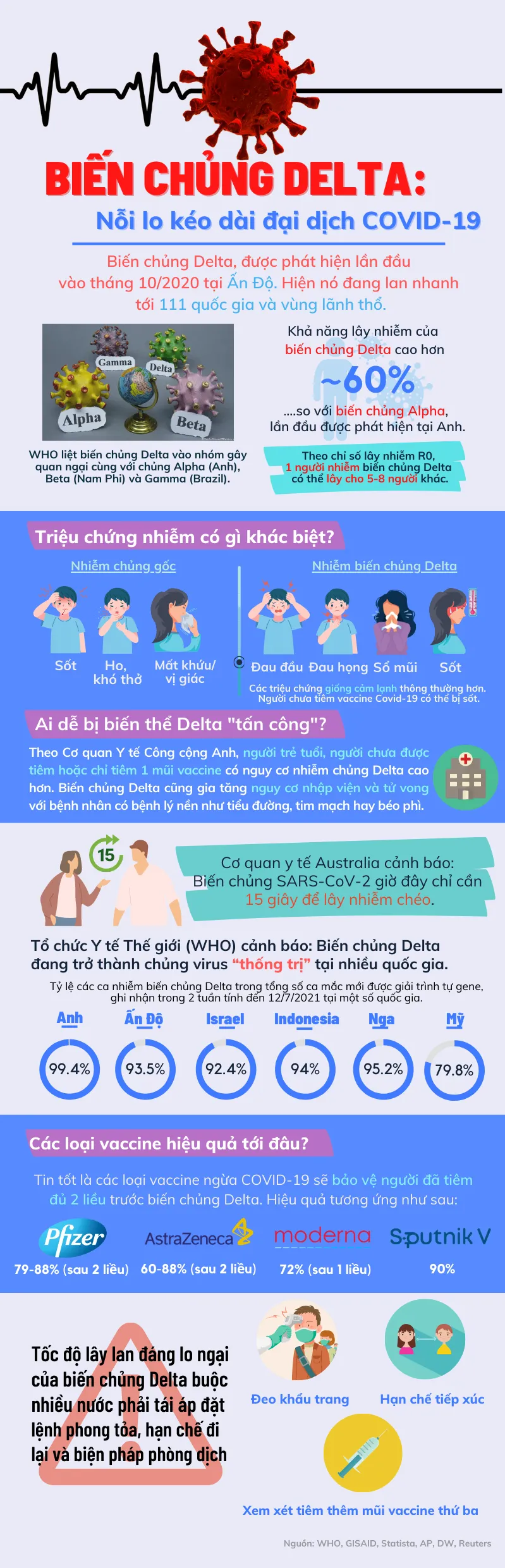 INFORGRAPHIC: Biến chủng Delta đánh thức nỗi lo kéo dài đại dịch COVID-19 - Ảnh 1.