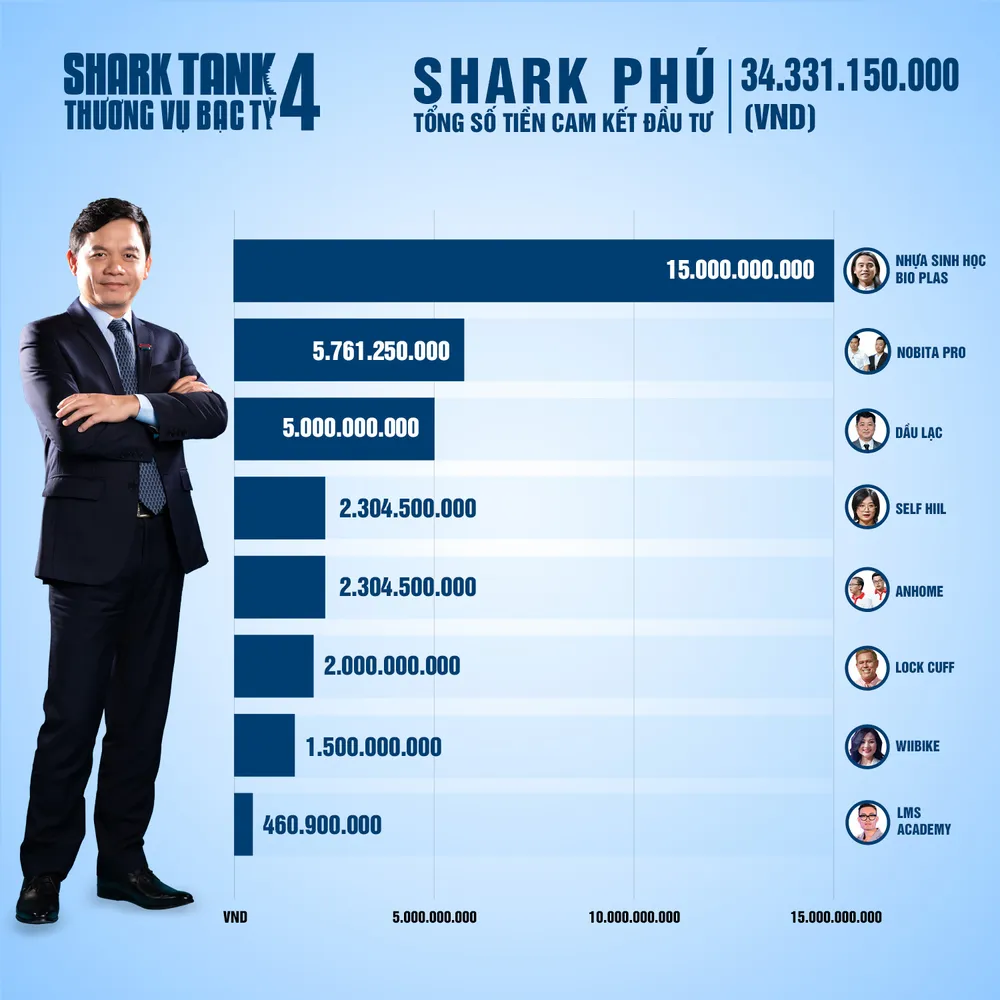 Shark Tank Việt Nam mùa 4: Cảm hứng khởi nghiệp mạnh mẽ trong dịch COVID-19 - Ảnh 5.