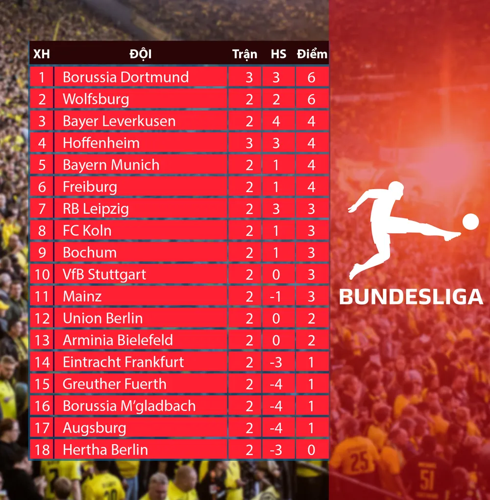 CẬP NHẬT Lịch thi đấu, kết quả, BXH các giải bóng đá VĐQG châu Âu: Dortmund thắng kịch tính, Inter vươn lên dẫn đầu Serie A - Ảnh 2.