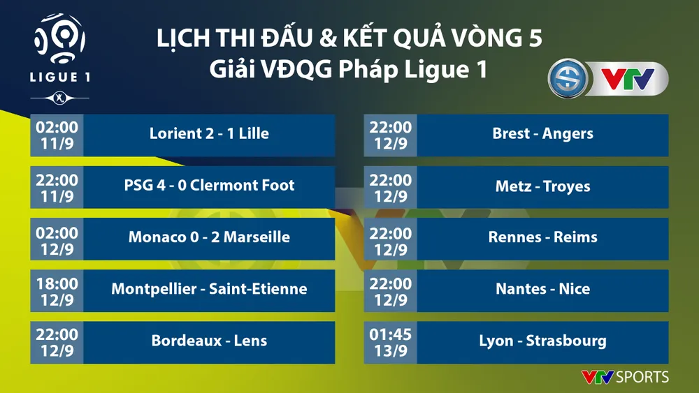 CẬP NHẬT Kết quả, Lịch thi đấu, BXH các giải bóng đá VĐQG châu Âu: Ngoại hạng Anh, Bundesliga, Serie A, La Liga, Ligue I - Ảnh 5.