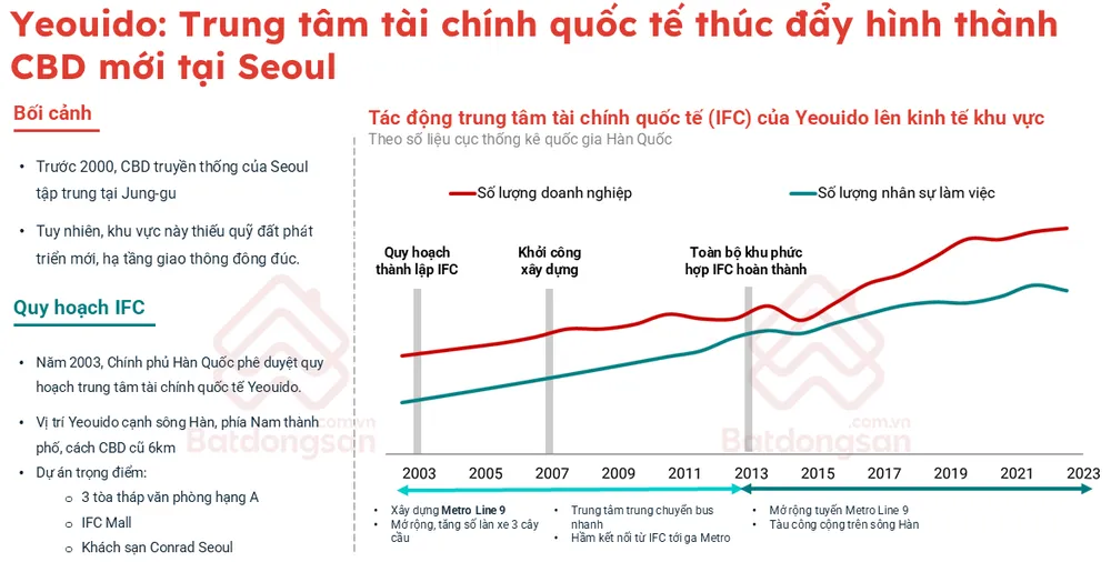 2. Case study Trung tâm tài chính quốc tế Yeouido.png