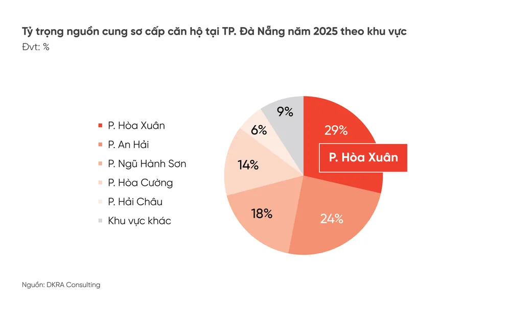 Ảnh 2_P.Hòa Xuân đứng cao nhất trong tỷ trọng nguồn cung sơ cấp căn hộ tại TP. Đà Nẵng năm 2025.png