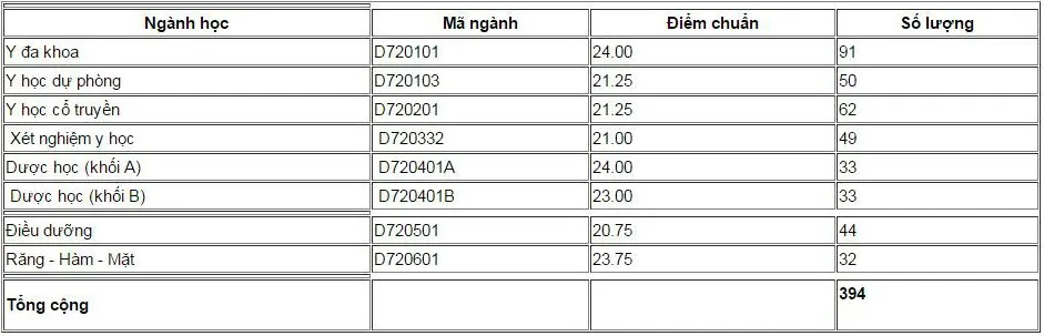 Nhiều trường khối Y dược công bố điểm chuẩn nguyện vọng bổ sung đợt 1 - Ảnh 3.