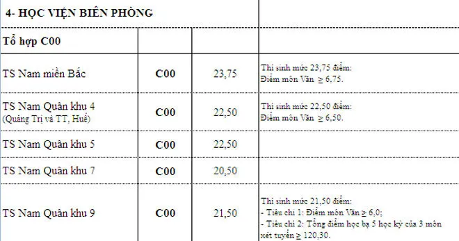 Nhiều trường quân đội hạ điểm chuẩn xét tuyển bổ sung đợt 1 - Ảnh 7.