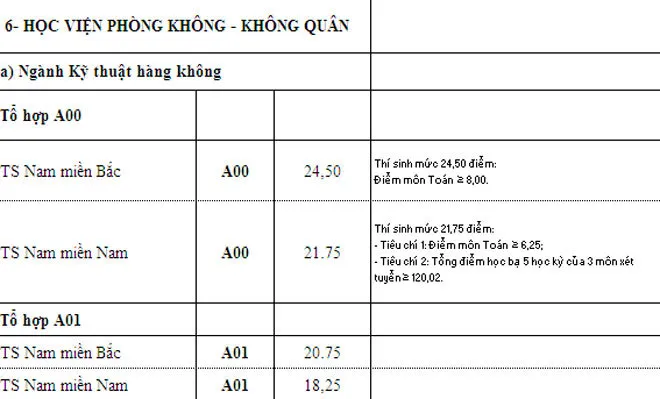 Nhiều trường quân đội hạ điểm chuẩn xét tuyển bổ sung đợt 1 - Ảnh 10.