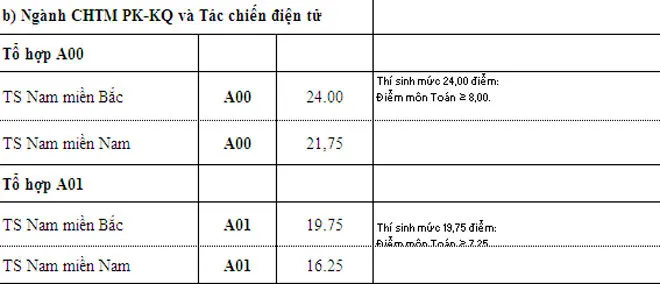 Nhiều trường quân đội hạ điểm chuẩn xét tuyển bổ sung đợt 1 - Ảnh 11.