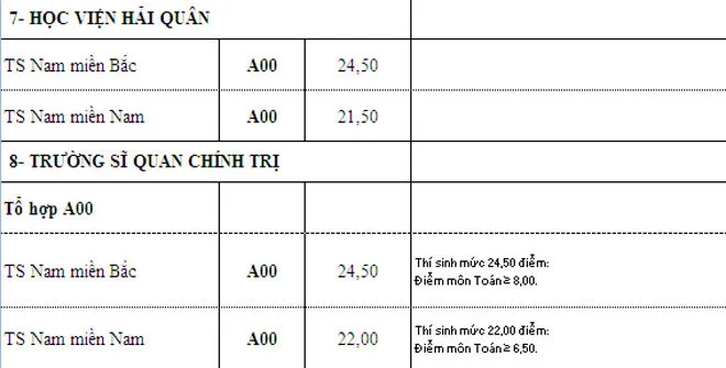 Nhiều trường quân đội hạ điểm chuẩn xét tuyển bổ sung đợt 1 - Ảnh 12.