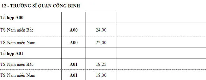 Nhiều trường quân đội hạ điểm chuẩn xét tuyển bổ sung đợt 1 - Ảnh 16.