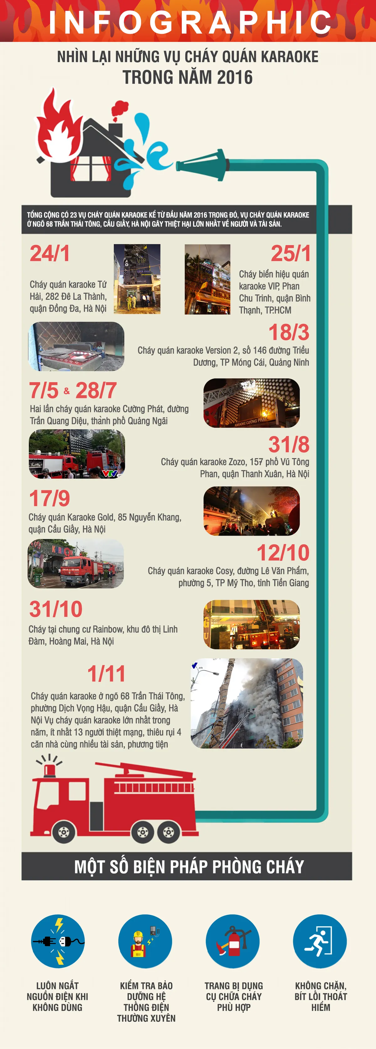 [INFOGRAPHIC] Nhìn lại một số vụ cháy quán karaoke trong năm 2016 - Ảnh 1.