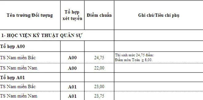 Nhiều trường quân đội hạ điểm chuẩn xét tuyển bổ sung đợt 1 - Ảnh 1.