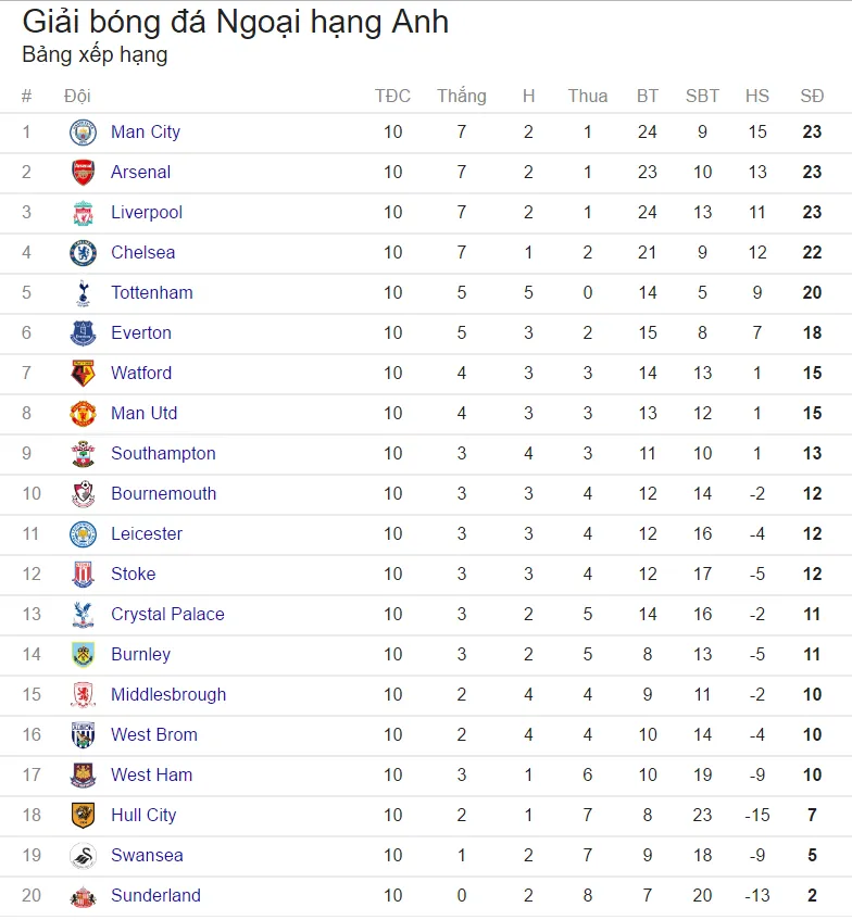 Lịch thi đấu vòng 11 Ngoại hạng Anh: Nghẹt thở với derby Arsenal – Tottenham - Ảnh 2.