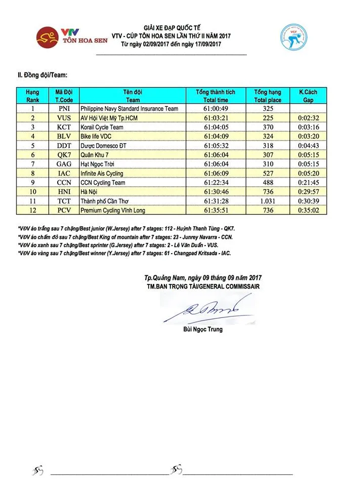 Kết quả chi tiết giải xe đạp quốc tế VTV Cúp Tôn Hoa Sen 2017: Lê Văn Duẩn nhất chặng 7, Áo vàng không đổi chủ - Ảnh 11. Kết quả chi tiết giải xe đạp quốc tế VTV Cúp Tôn Hoa Sen 2017: Lê Văn Duẩn nhất chặng 7, Áo vàng không đổi chủ - Ảnh 11.