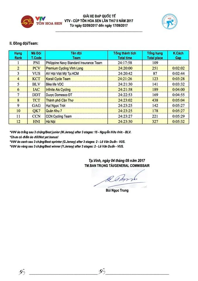 Kết quả chi tiết giải xe đạp quốc tế VTV Cúp Tôn Hoa Sen 2017: Oranza về nhất chặng 3, Lê Văn Duẩn giành áo vàng! - Ảnh 9. Kết quả chi tiết giải xe đạp quốc tế VTV Cúp Tôn Hoa Sen 2017: Oranza về nhất chặng 3, Lê Văn Duẩn giành áo vàng! - Ảnh 9.