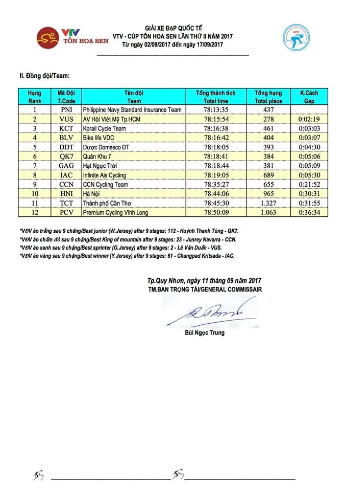 Kết quả chi tiết giải xe đạp quốc tế VTV Cúp Tôn Hoa Sen 2017: Lê Văn Duẩn nhất chặng 9, tiếp tục giữ vững áo xanh - Ảnh 10. Kết quả chi tiết giải xe đạp quốc tế VTV Cúp Tôn Hoa Sen 2017: Lê Văn Duẩn nhất chặng 9, tiếp tục giữ vững áo xanh - Ảnh 10.