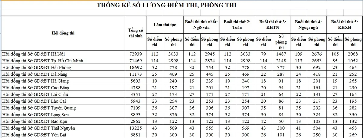 Có 2.364 điểm thi THPT quốc gia trên cả nước - Ảnh 1.