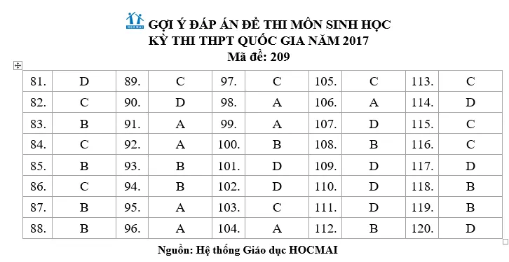 Đề thi tổ hợp môn Khoa học tự nhiên (Vật lý, Hóa, Sinh) của kỳ thi THPT Quốc gia 2017 - Ảnh 21.