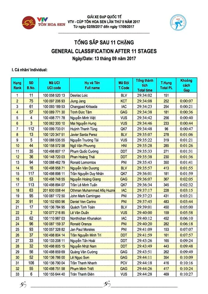 Kết quả chi tiết giải xe đạp quốc tế VTV Cúp Tôn Hoa Sen 2017: Jan Paul Morales thắng chặng 11, Desriac Loic tiếp tục giữ áo vàng - Ảnh 9. Kết quả chi tiết giải xe đạp quốc tế VTV Cúp Tôn Hoa Sen 2017: Jan Paul Morales thắng chặng 11, Desriac Loic tiếp tục giữ áo vàng - Ảnh 9.