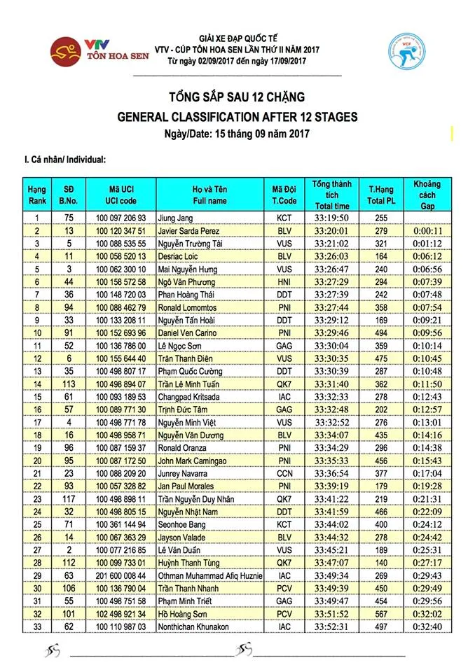 Kết quả chi tiết giải xe đạp quốc tế VTV Cúp Tôn Hoa Sen 2017: Javier Sarda Perez thắng chặng 12, áo vàng đổi chủ - Ảnh 10.