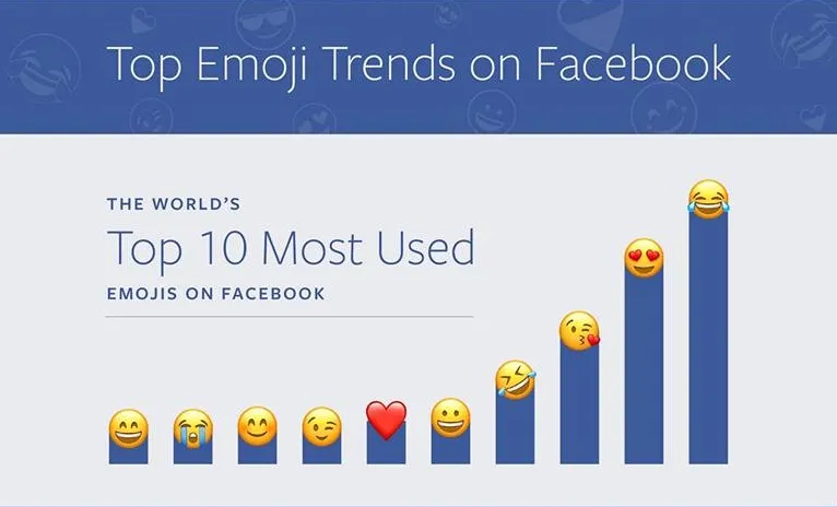 Facebook công bố emoji được sử dụng nhiều nhất - Ảnh 1.