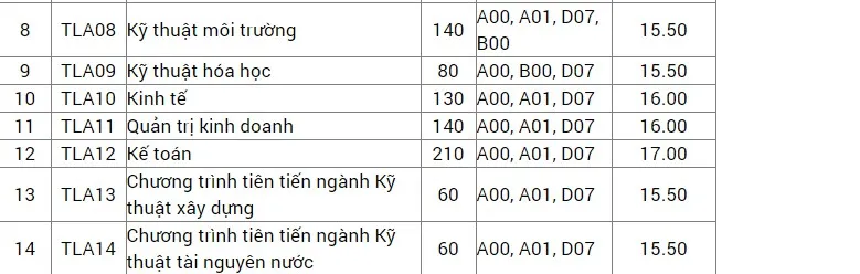 Điểm xét tuyển vào Đại học Thủy lợi, Sư phạm TP. Hồ Chí Minh và Đại học Sài Gòn - Ảnh 2.