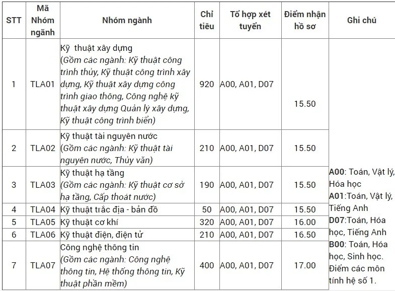 Điểm xét tuyển vào Đại học Thủy lợi, Sư phạm TP. Hồ Chí Minh và Đại học Sài Gòn - Ảnh 1.