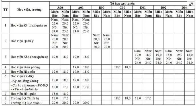 19 trường đại học khối quân đội công bố điểm sàn xét tuyển - Ảnh 1.