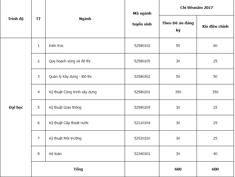 Nhiều trường đại học điều chỉnh chỉ tiêu tuyển sinh - Ảnh 4.