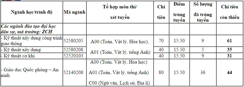 Một số trường quân đội tuyển bổ sung chỉ tiêu hệ dân sự năm 2017 - Ảnh 1.