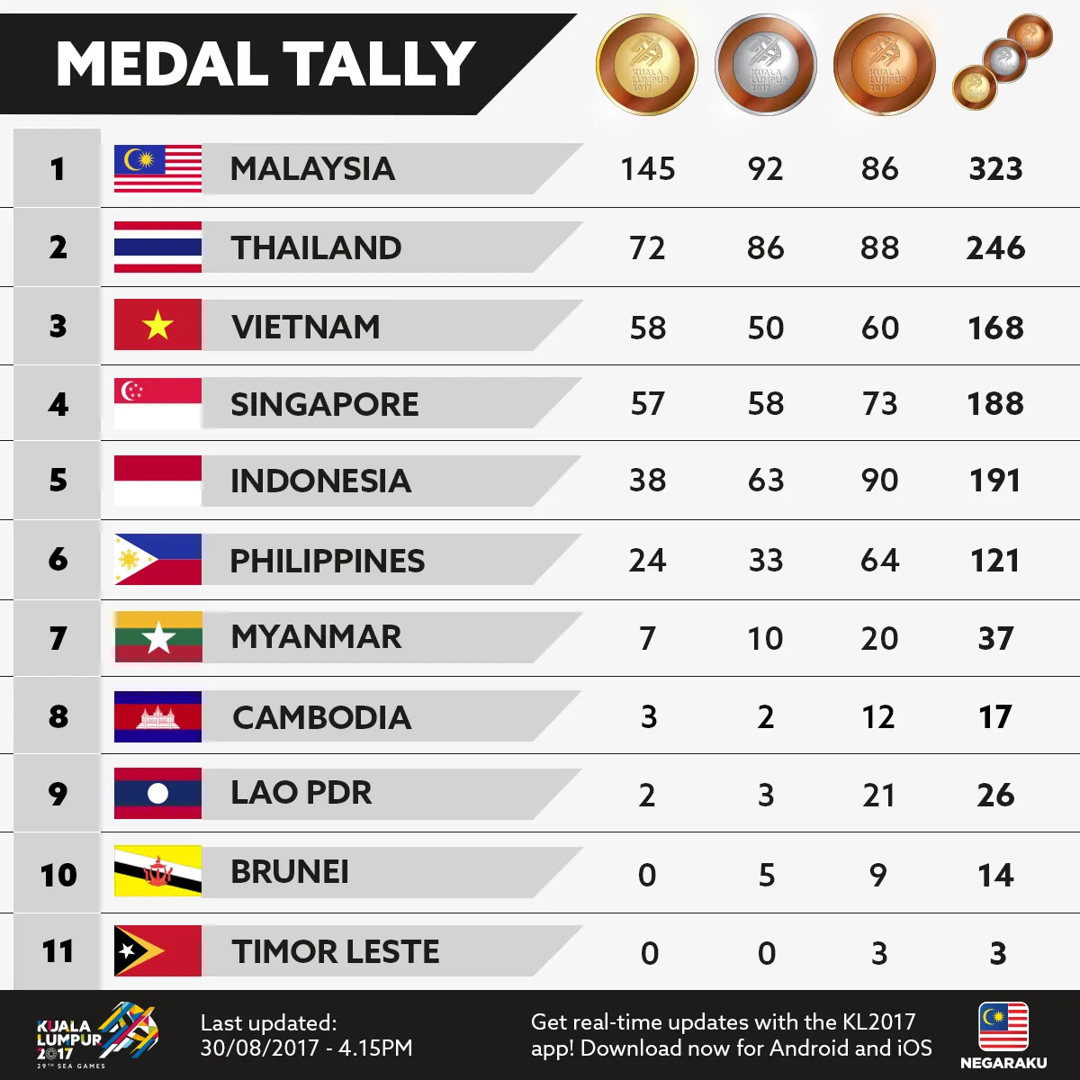 Bảng tổng sắp huy chương SEA Games 29: Đo&agrave;n Thể thao Việt Nam giữ hạng 3 chung cuộc - Ảnh 1.