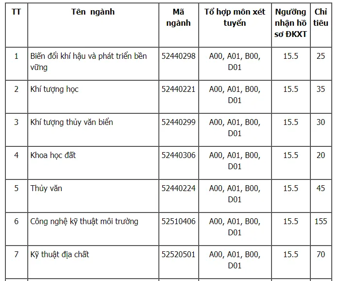 Các trường đại học xét tuyển nguyện vọng bổ sung đợt 2 - Ảnh 1.