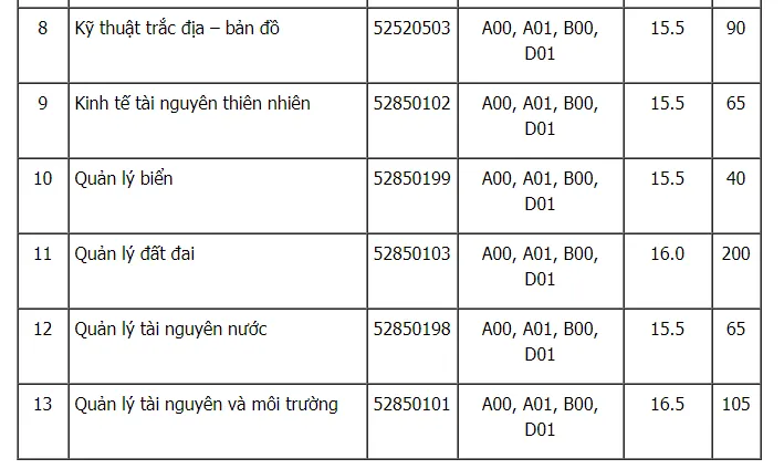 Các trường đại học xét tuyển nguyện vọng bổ sung đợt 2 - Ảnh 2.