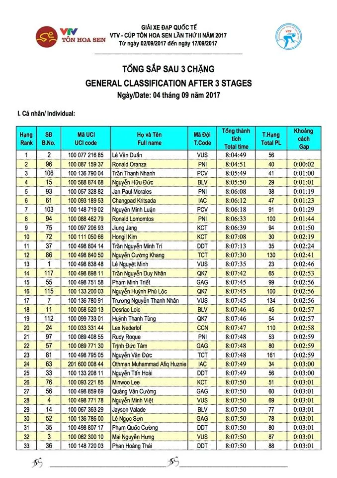 Kết quả chi tiết giải xe đạp quốc tế VTV Cúp Tôn Hoa Sen 2017: Oranza về nhất chặng 3, Lê Văn Duẩn giành áo vàng! - Ảnh 7. Kết quả chi tiết giải xe đạp quốc tế VTV Cúp Tôn Hoa Sen 2017: Oranza về nhất chặng 3, Lê Văn Duẩn giành áo vàng! - Ảnh 7.