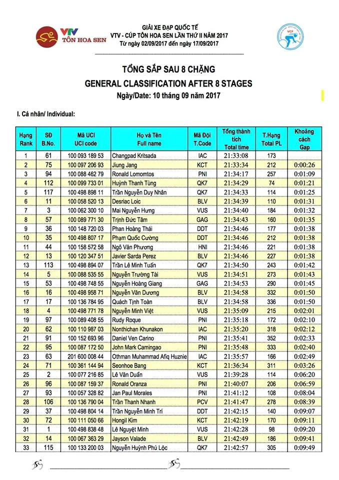 Kết quả chi tiết giải xe đạp quốc tế VTV Cúp Tôn Hoa Sen 2017: Lê Nguyệt Minh nhất chặng 8, Áo vàng không đổi chủ - Ảnh 7.