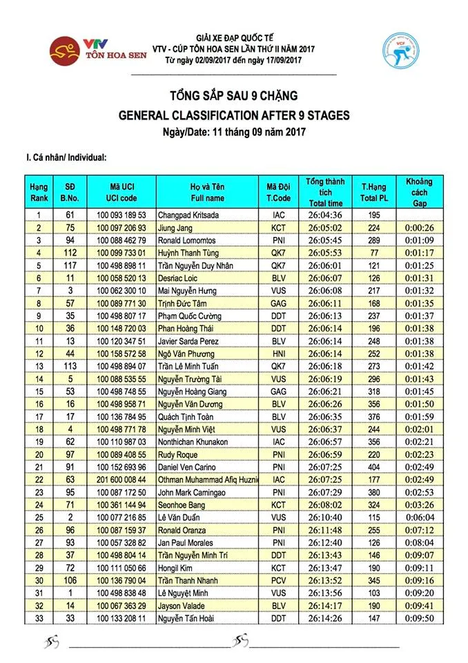 Kết quả chi tiết giải xe đạp quốc tế VTV Cúp Tôn Hoa Sen 2017: Lê Văn Duẩn nhất chặng 9, tiếp tục giữ vững áo xanh - Ảnh 8. Kết quả chi tiết giải xe đạp quốc tế VTV Cúp Tôn Hoa Sen 2017: Lê Văn Duẩn nhất chặng 9, tiếp tục giữ vững áo xanh - Ảnh 8.
