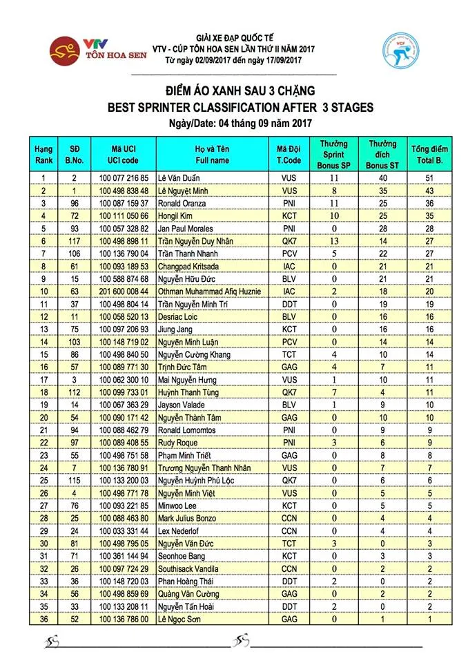 Kết quả chi tiết giải xe đạp quốc tế VTV Cúp Tôn Hoa Sen 2017: Oranza về nhất chặng 3, Lê Văn Duẩn giành áo vàng! - Ảnh 6. Kết quả chi tiết giải xe đạp quốc tế VTV Cúp Tôn Hoa Sen 2017: Oranza về nhất chặng 3, Lê Văn Duẩn giành áo vàng! - Ảnh 6.