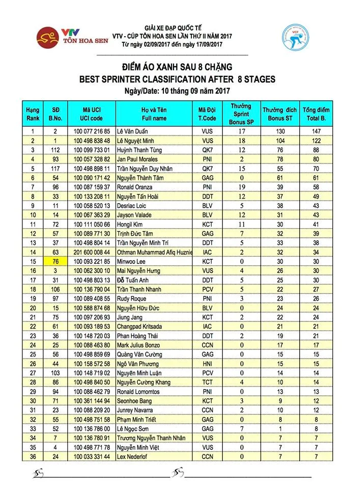 Kết quả chi tiết giải xe đạp quốc tế VTV Cúp Tôn Hoa Sen 2017: Lê Nguyệt Minh nhất chặng 8, Áo vàng không đổi chủ - Ảnh 6.