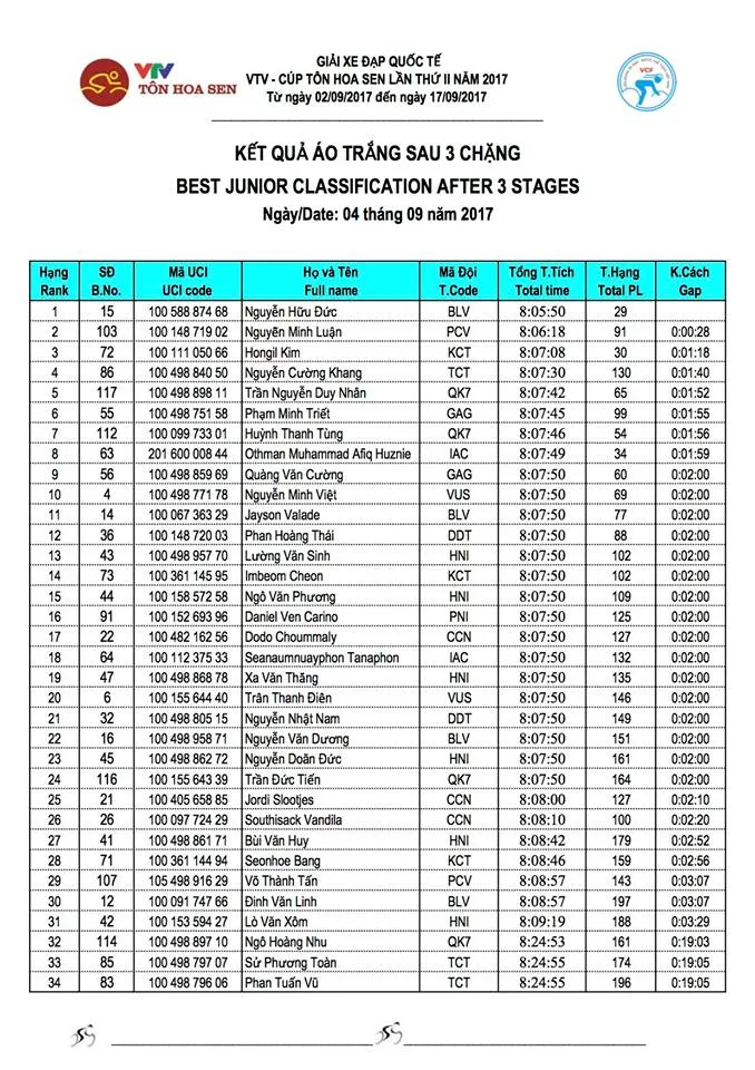 Kết quả chi tiết giải xe đạp quốc tế VTV Cúp Tôn Hoa Sen 2017: Oranza về nhất chặng 3, Lê Văn Duẩn giành áo vàng! - Ảnh 5. Kết quả chi tiết giải xe đạp quốc tế VTV Cúp Tôn Hoa Sen 2017: Oranza về nhất chặng 3, Lê Văn Duẩn giành áo vàng! - Ảnh 5.