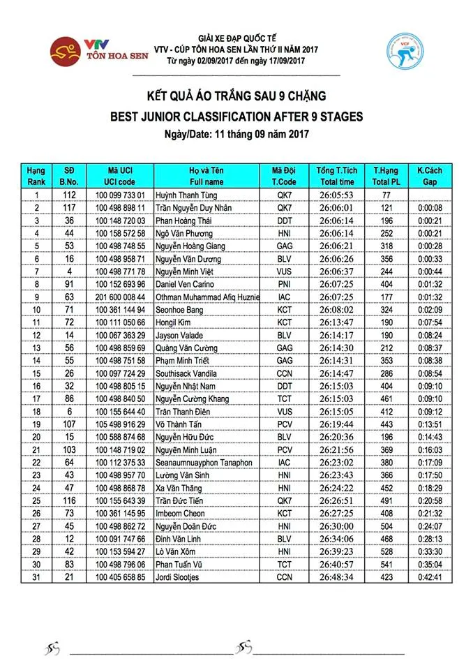 Kết quả chi tiết giải xe đạp quốc tế VTV Cúp Tôn Hoa Sen 2017: Lê Văn Duẩn nhất chặng 9, tiếp tục giữ vững áo xanh - Ảnh 6. Kết quả chi tiết giải xe đạp quốc tế VTV Cúp Tôn Hoa Sen 2017: Lê Văn Duẩn nhất chặng 9, tiếp tục giữ vững áo xanh - Ảnh 6.