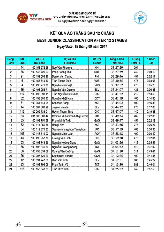 Kết quả chi tiết giải xe đạp quốc tế VTV Cúp Tôn Hoa Sen 2017: Javier Sarda Perez thắng chặng 12, áo vàng đổi chủ - Ảnh 7.