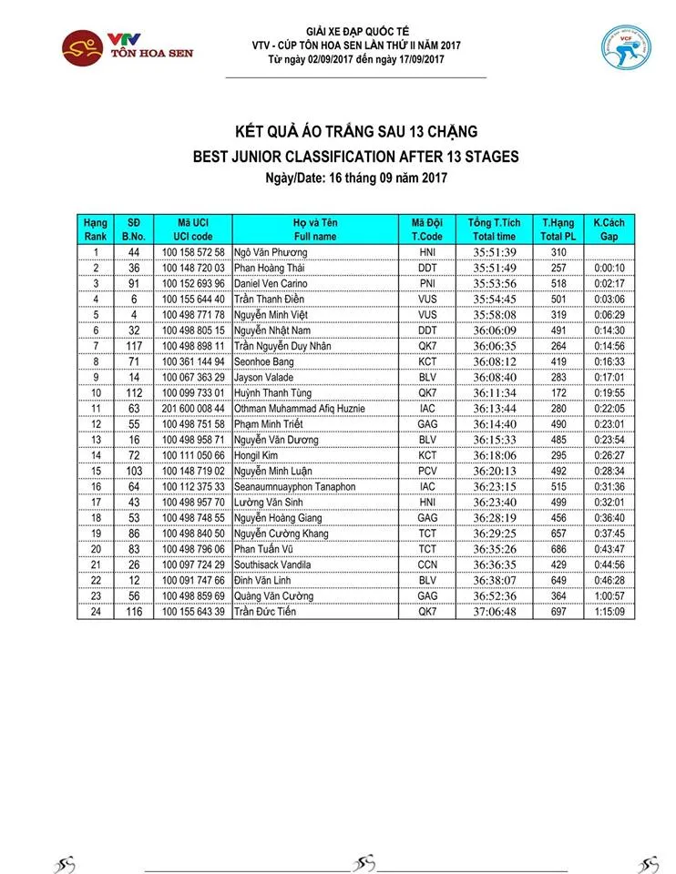Kết quả chi tiết giải xe đạp quốc tế VTV Cúp Tôn Hoa Sen 2017: Nguyễn Thành Tâm thắng chặng 13, Jiung Jang tiếp tục giữ áo vàng - Ảnh 6.