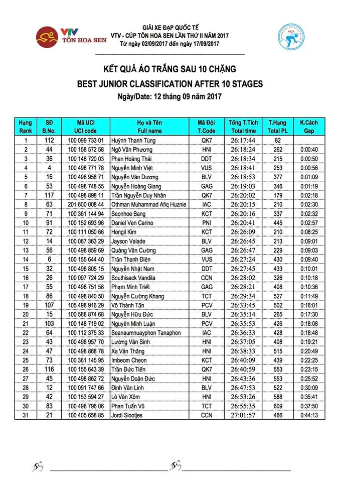 Kết quả chi tiết giải xe đạp quốc tế VTV Cúp Tôn Hoa Sen 2017: Desriac Loic thắng chặng 10, áo vàng đổi chủ - Ảnh 4.