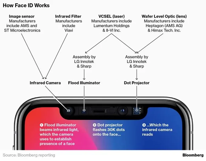 Nghi án: Apple hạ tiêu chuẩn Face ID để đẩy nhanh sản xuất iPhone X? - Ảnh 1.